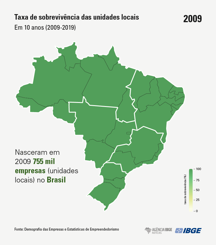 Saldo entre empresas abertas e fechadas volta a ser positivo em 2019