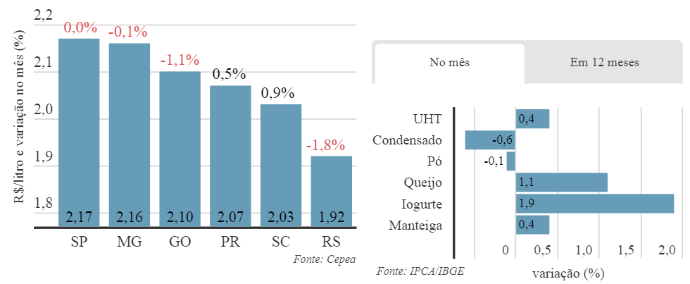 Lácteos registram pequena alta no varejo em janeiro