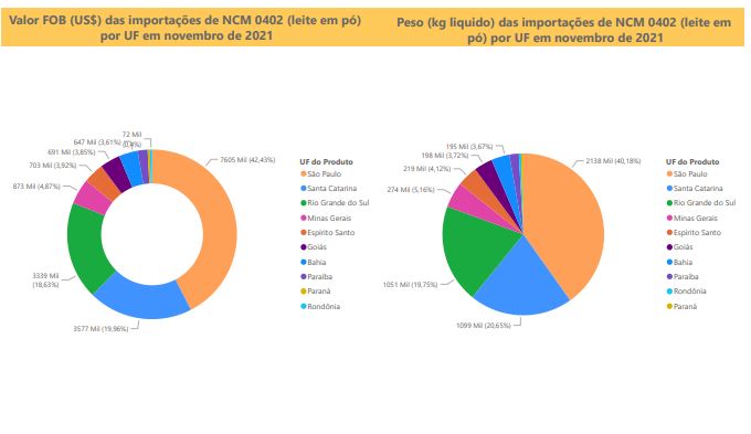 Relatório Mensal das Importações Brasileiras de NCM 0402 (leite em pó)
