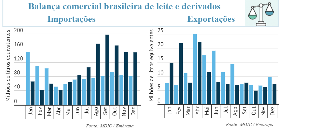 Balança comercial brasileira e preços internacionais de leite e derivados- Janeiro / 2023