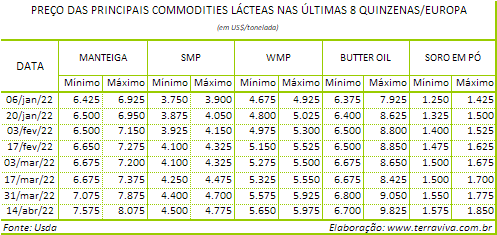 Perspectivas do USDA sobre o mercado lácteo da Europa - Relatório 15 de 14/04/2022