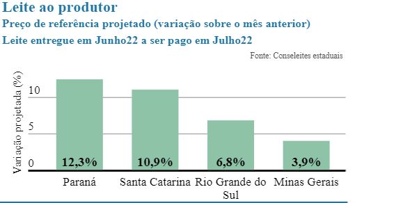 Em linha com atacado, Conseleites indicam alta nos preços