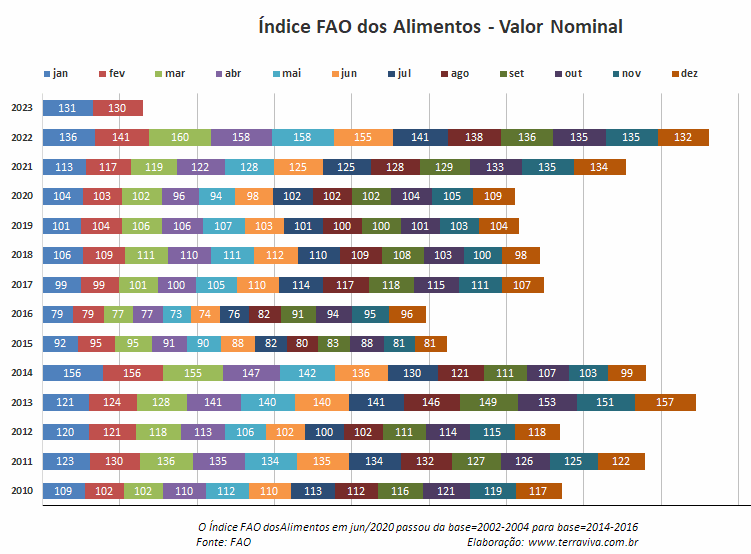 Décimo primeiro mês consecutivo de queda no Índice FAO dos Alimentos