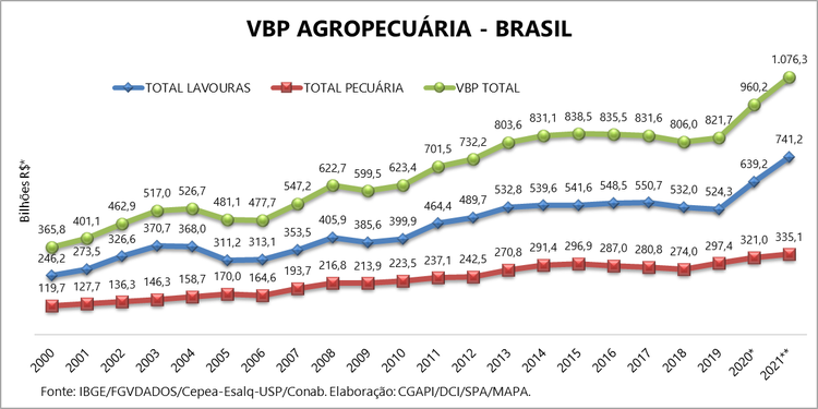 Safra recorde e preços favoráveis garantem VBP elevado em 2021