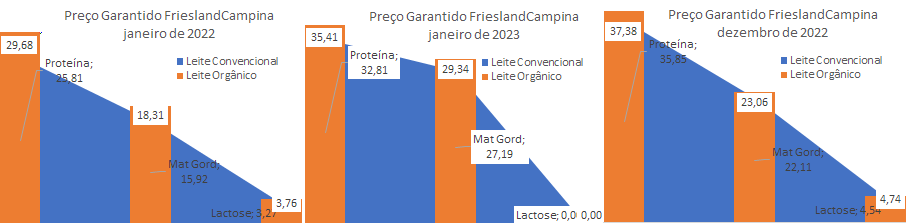 A FrieslandCampina alterou os parâmetros para composição do preço garantido de 2023 a 2025