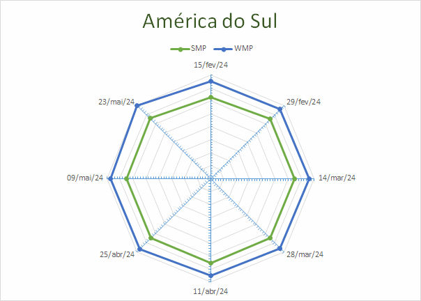 A cotação do leite em pó integral, na América do Sul, chega a US$ 4.000 a tonelada