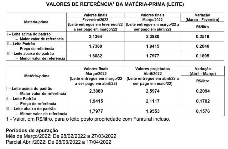 Conseleite/SC: projeção de alta de 8,76% no leite entregue em abril