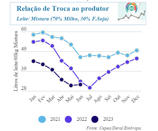 Nível elevado de importações de lácteos aumenta oferta e preço segue em queda