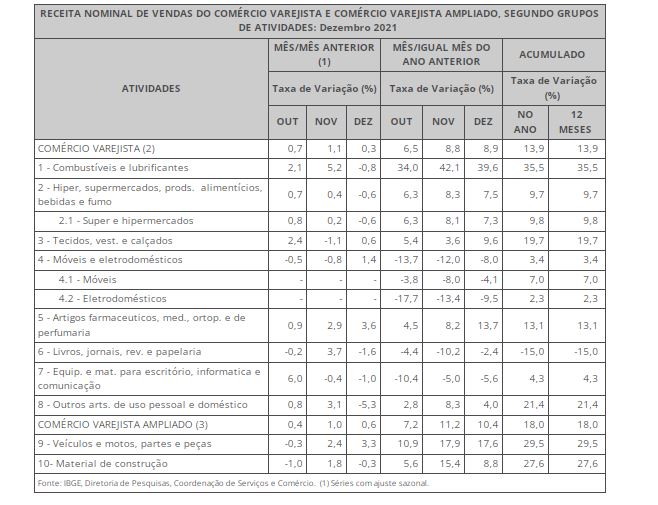 Em dezembro, vendas do comércio variam -0,1%