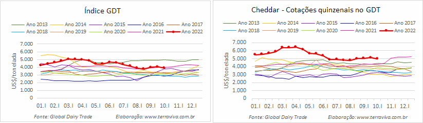 Todas as commodities lácteas negociadas no GDT 317 tiveram queda