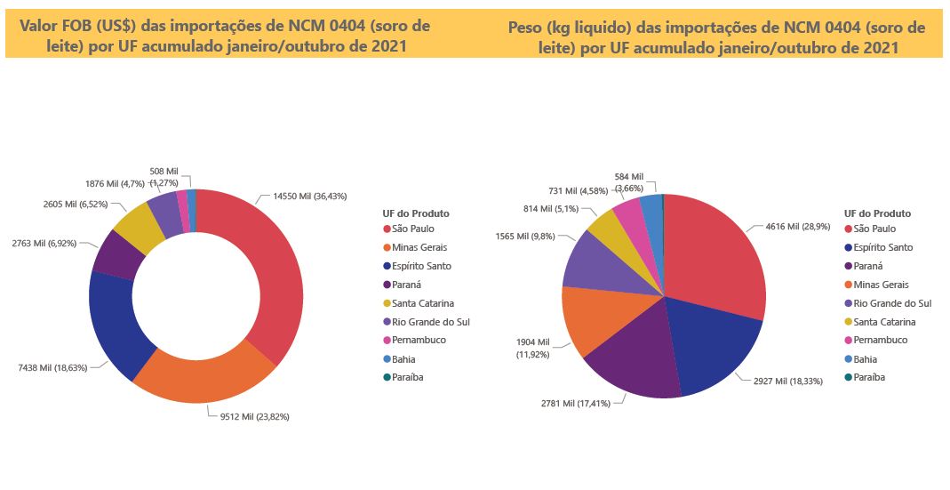 Relatório Mensal das Importações Brasileiras de NCM0404 (soro de leite)