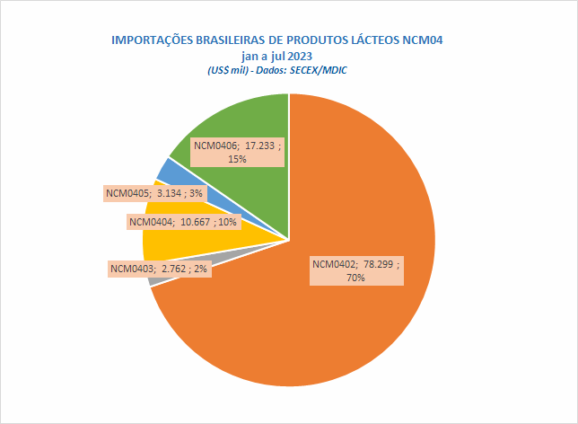 A oferta doméstica de leite continua impulsionando as importações