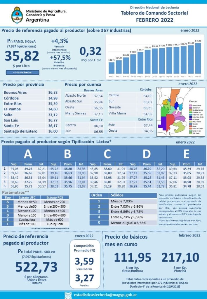 Argentina – O leite de janeiro entrou na órbita dos 36 pesos o litro