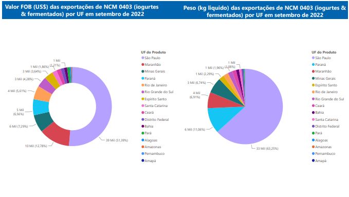  Relatório Mensal das Exportações Brasileiras de NCM0403 (iogurtes & produtos fermentados)