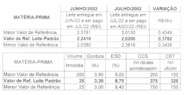 Conseleite/RO: projeção de alta de 16,87% no preço do leite a ser pago em agosto