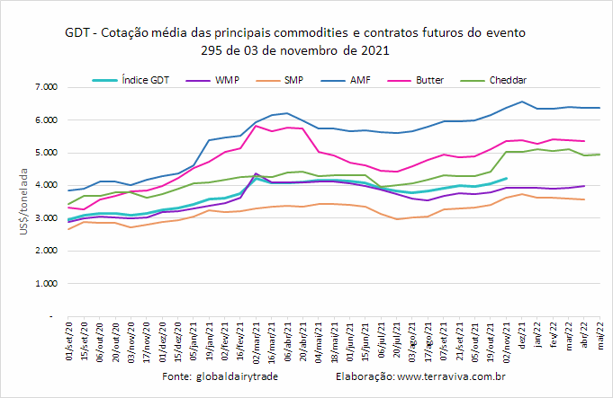 GDT – Evento 295 de 02 de novembro de 2021
