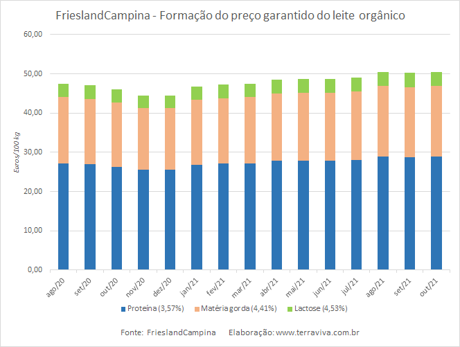 Preço garantido da FrieslandCampina – outubro de 2021