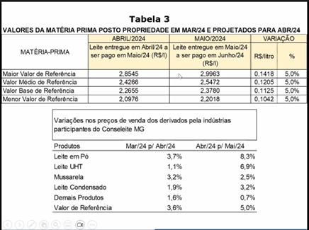 Recuperação de valores do leite anima produtores