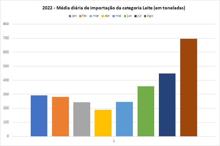As importações de lácteos até a 2ª semana de agosto, superam o valor total de agosto de 2021