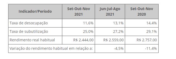 PNAD Contínua: taxa de desocupação é de 11,6% e taxa de subutilização, de 25,0% no trimestre encerrado em novembro