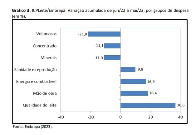 Custo de produção de leite teve nova queda em maio