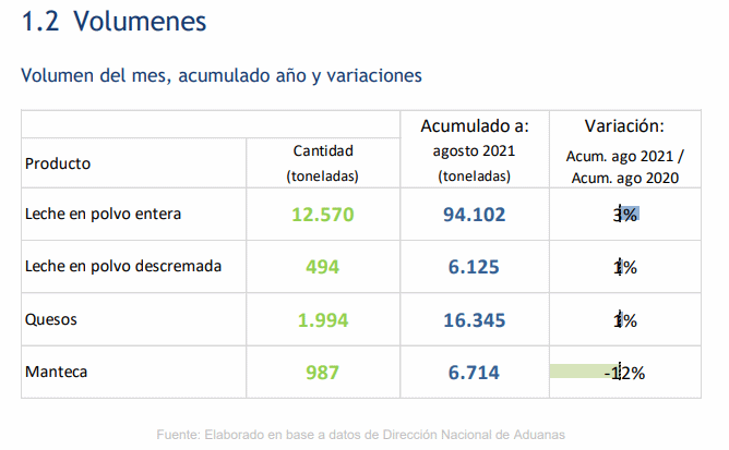 Uruguai – Faturamento com exportações sobe 14%