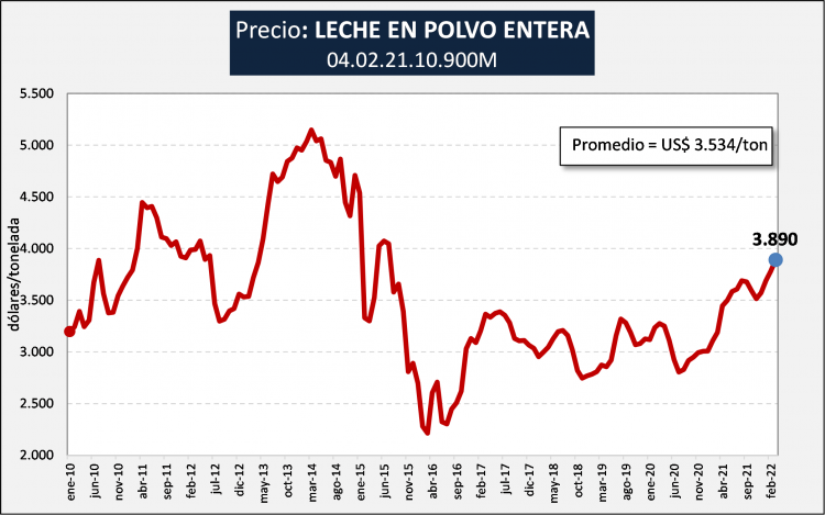 Argentina – Cotações elevadas aumentam em 24% as divisas com exportação de lácteos