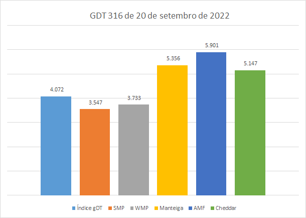 Leite em pó integral tem segunda alta consecutiva