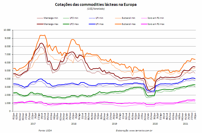 Perspectivas do USDA sobre o mercado lácteo da Europa - Relatório 25 de 24/06/2021