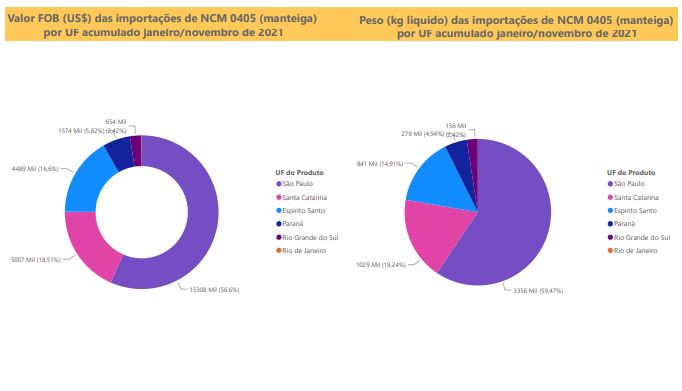 Relatório Mensal das Importações Brasileiras de NCM 0405 (manteiga)