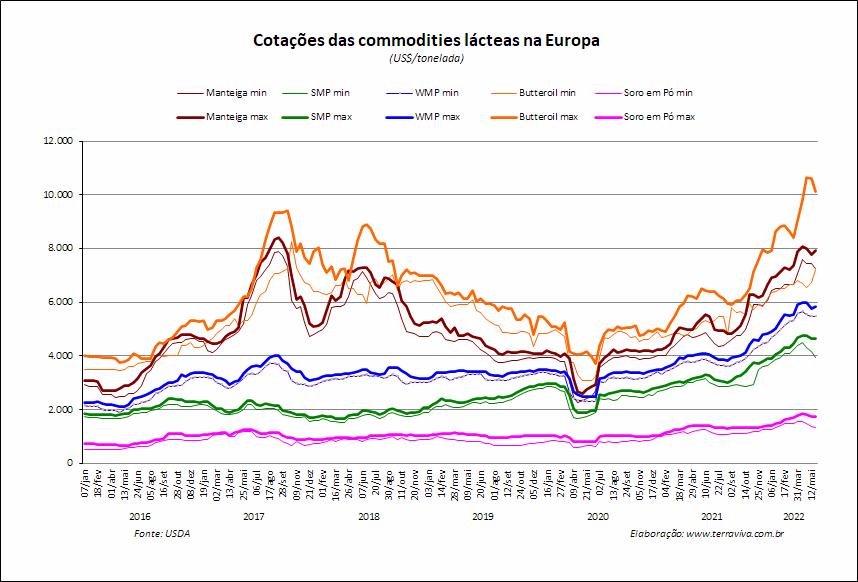 Perspectivas do USDA sobre o mercado lácteo da Europa - Relatório 21 de 26/05/2022