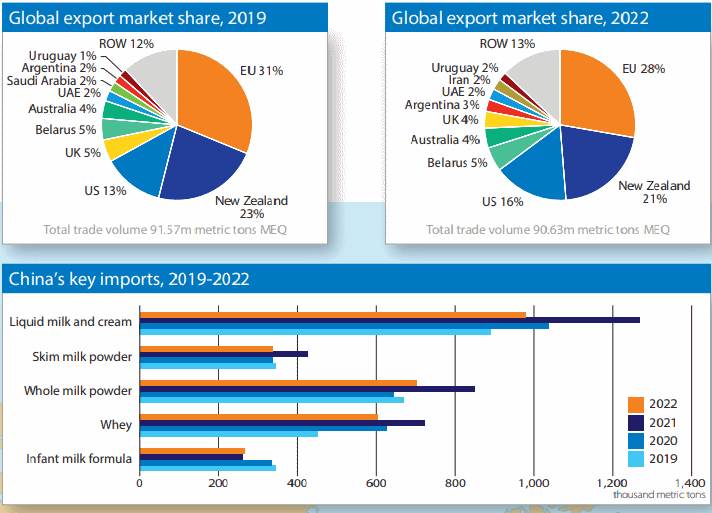 Rabobank – Mapa mundial do leite em 2023 – Crescimento do comércio e eventos globais
