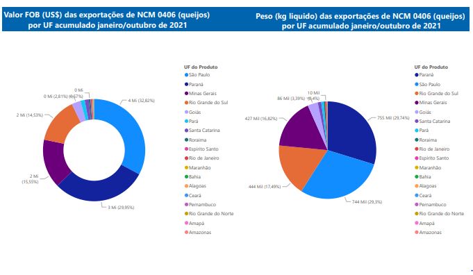 Relatório Mensal das Exportações Brasileiras de NCM 0406 (queijos)