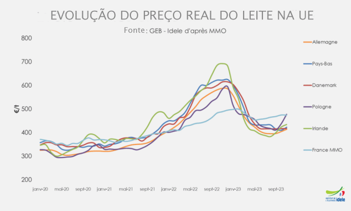 Equilíbrio entre a captação e a distribuição