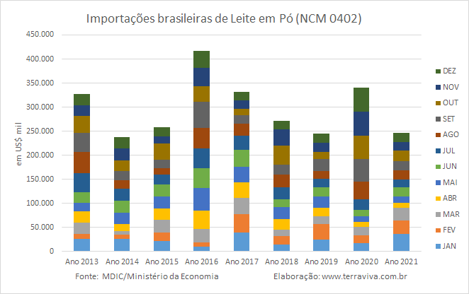 Importações brasileiras de lácteos NCM04 – janeiro a dezembro de 2021