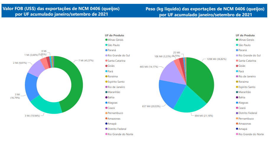 Relatório Mensal das Exportações Brasileiras de NCM 0406 (queijos)