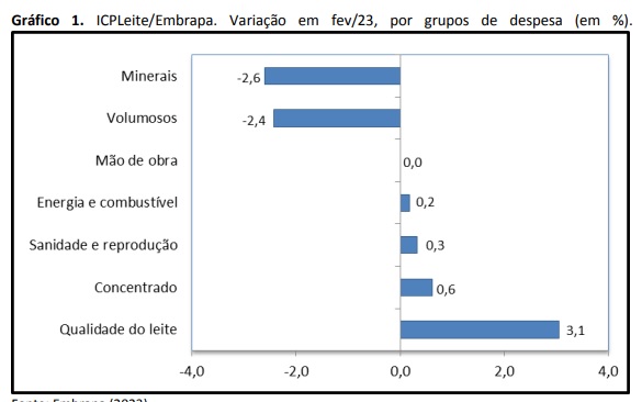 Custo de produção de leite tem leve queda em fevereiro