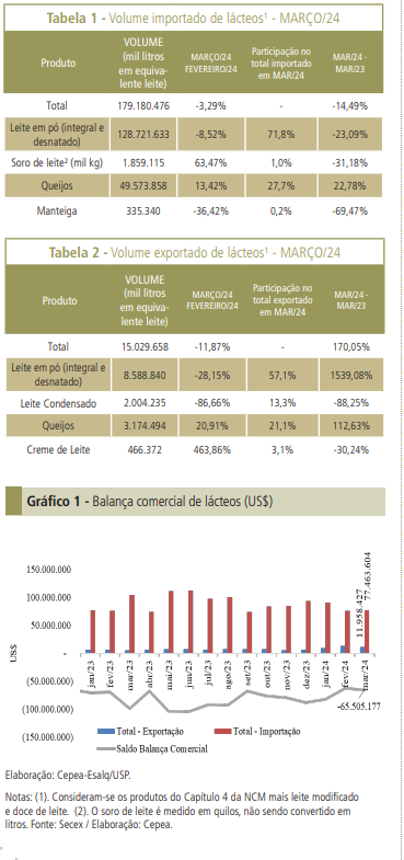Importações caem pelo terceiro mês consecutivo