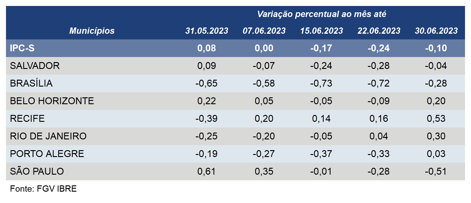 Inflação acelera em seis das sete capitais componentes do IPC-S