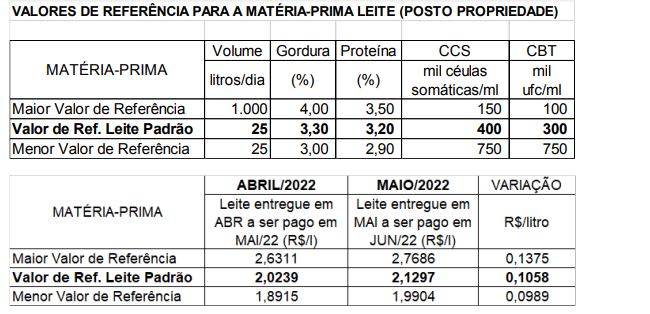 Conseleite/MT: Alta de 5,23% no preço do leite a ser pago em Junho
