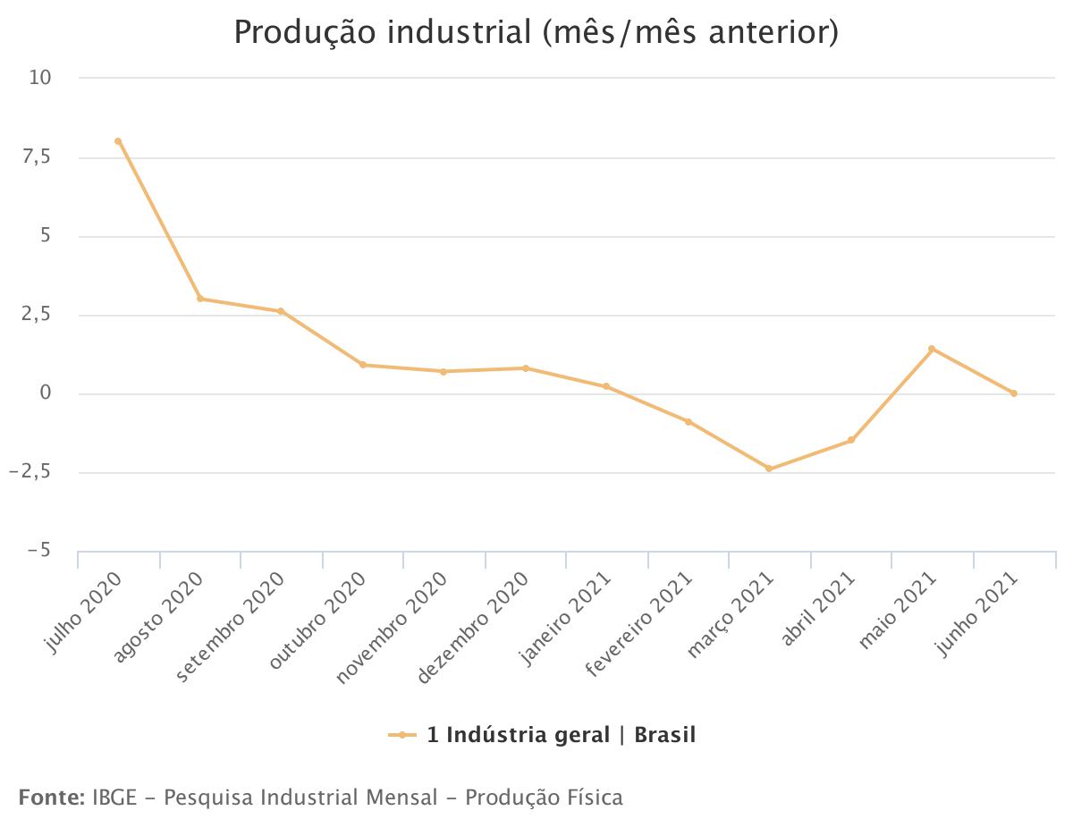 Produção industrial registra variação nula em junho