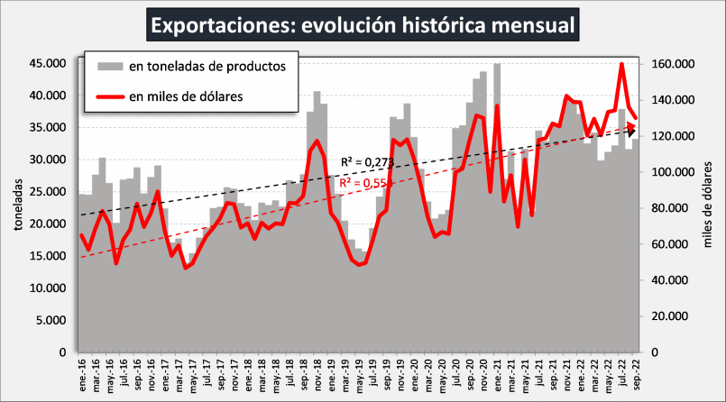 Argentina – Exportações de produtos lácteos, dados definitivos de agosto e provisórios de setembro