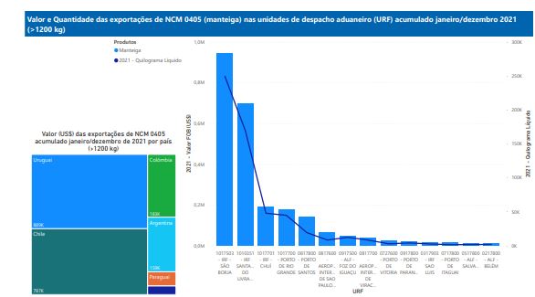 Relatório Mensal das Exportações Brasileiras de NCM0405 (manteiga)