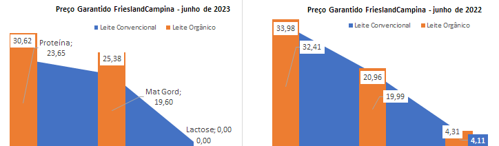 O preço garantido da FrieslandCampina para o leite convencional ficou estável de maio para junho de 2023