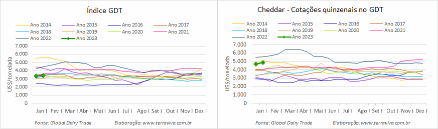 Preços cautelosos no segundo GDT de 2023