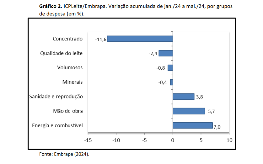 Forte elevação nos custos de produção de leite em maio