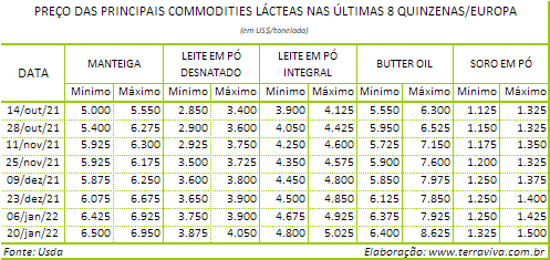 Perspectivas do USDA sobre o mercado lácteo da Europa - Relatório 3 de 20/01/2022