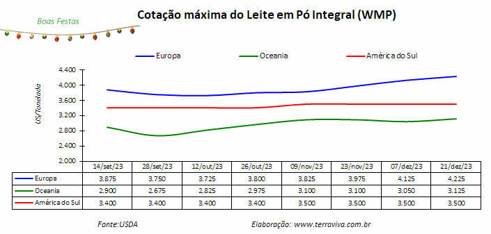 As inclemências climáticas continuam afetando a produção de leite no Cone Sul