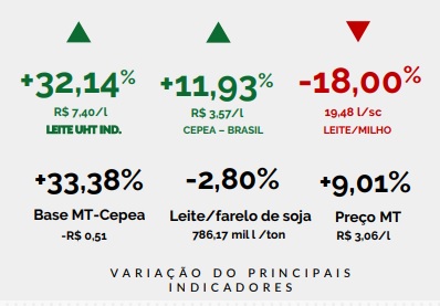 MT - Menor captação de leite em julho e safra a vista