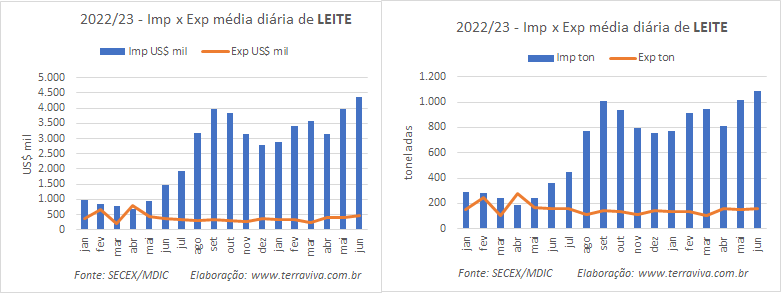 A média diária do déficit da balança de produtos lácteos atinge um novo recorde na 3ª semana de junho